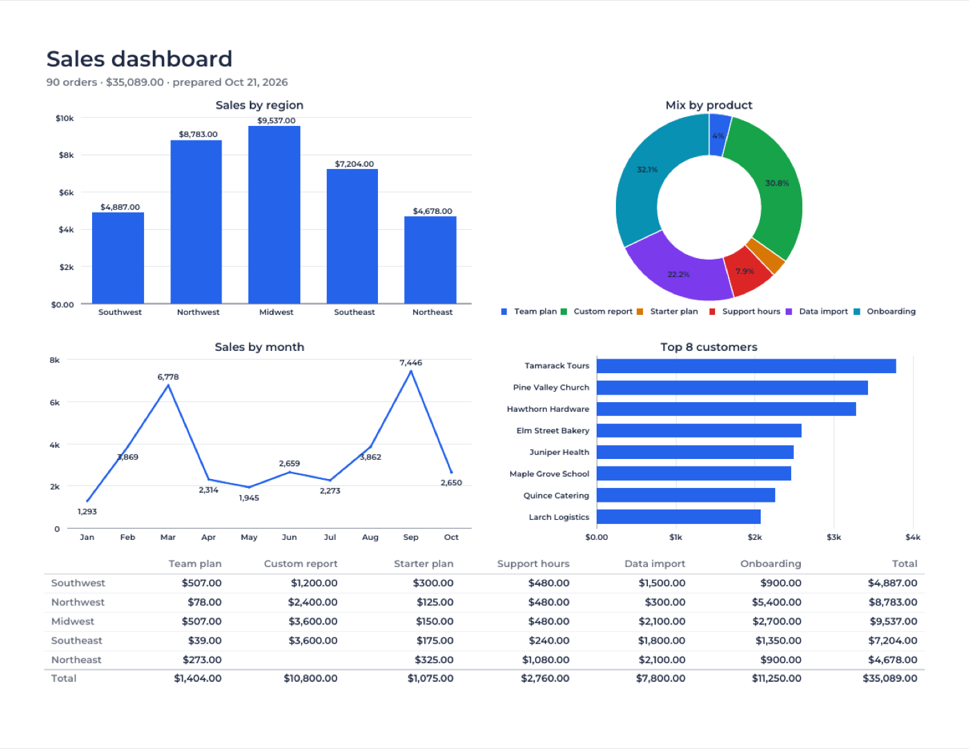 A one-page sales dashboard: four charts and a cross-tab